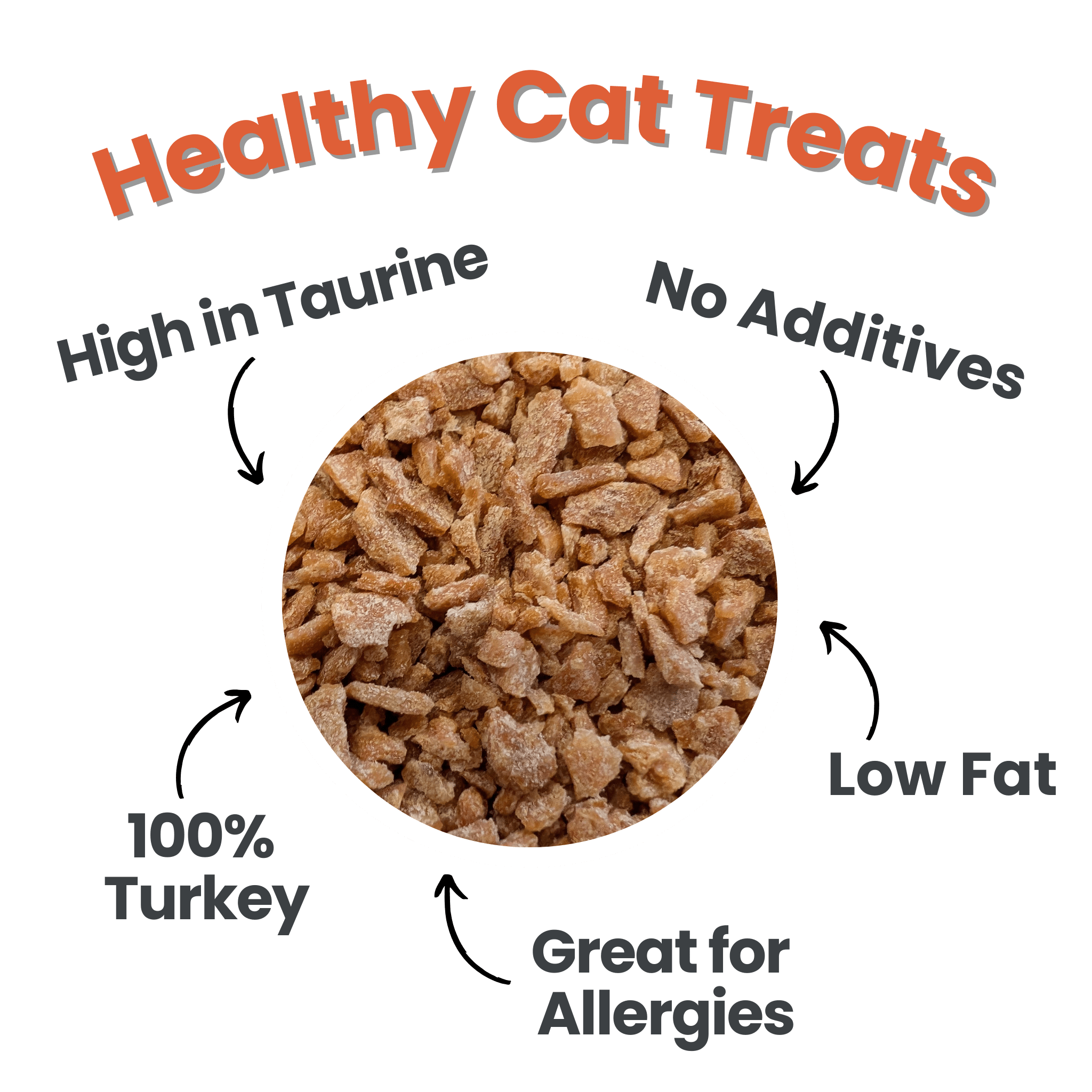 Infographic of a bowl of Farmto-pettreats Turkey Crumbles for cats listing Healthy Treats on a white back ground.
